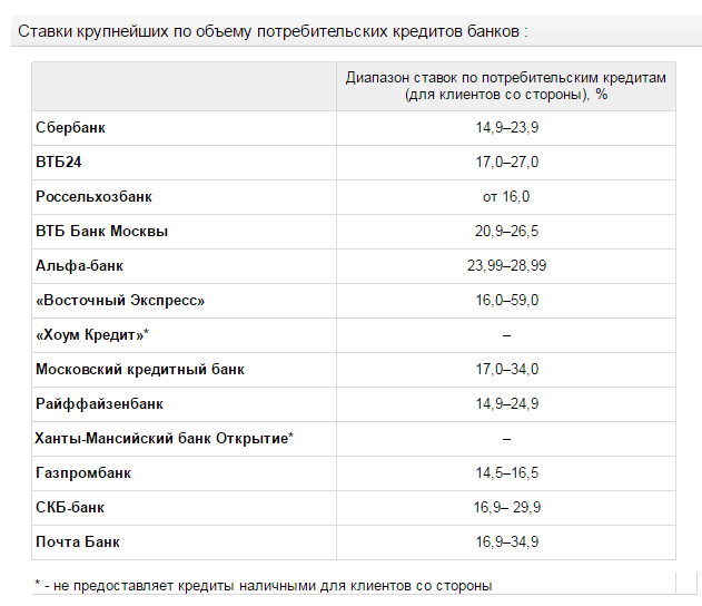 Кредиты процентные ставки в банках 2024. Процентные ставки по потребительским кредитам. Потребительский кредит ставки банков. Какие ставки по кредитам в банках. Самый низкий процент по кредиту потребительскому в банках.