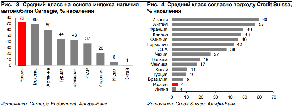 Состав средний класс